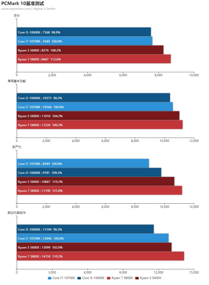 amd锐龙55600x和5800x对比,amd锐龙55600和锐龙74800