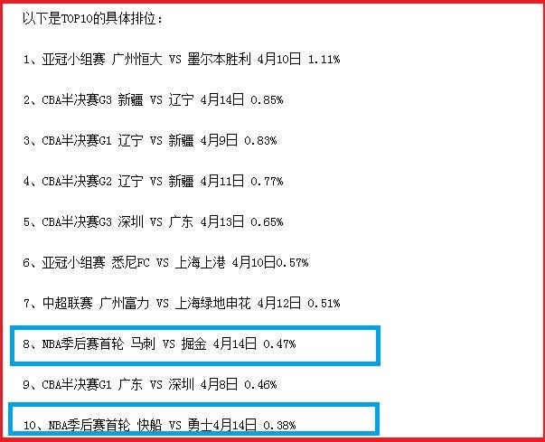 cctv5收视率cba,cctv5收视率最高的比赛