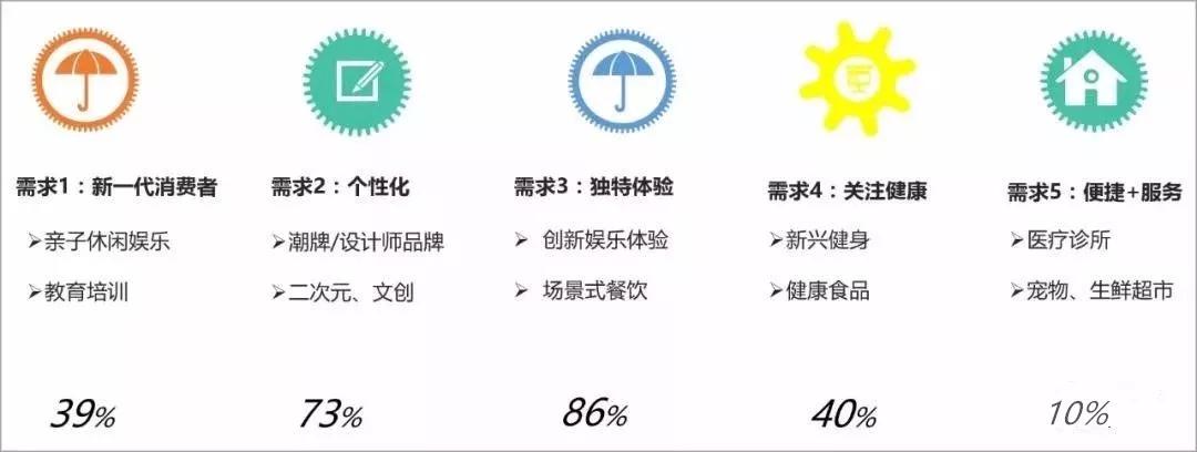 购物中心5年规划,跨界购物中心营销策略
