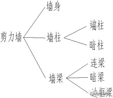 剪力墙平法施工图22页,剪力墙的六种方法