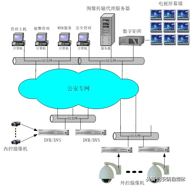上海期货交易所安保（数字）视频监控工程改造解决方案