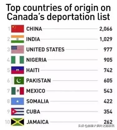 加拿大留学遣返注意事项,警惕留学生回国进重点部门