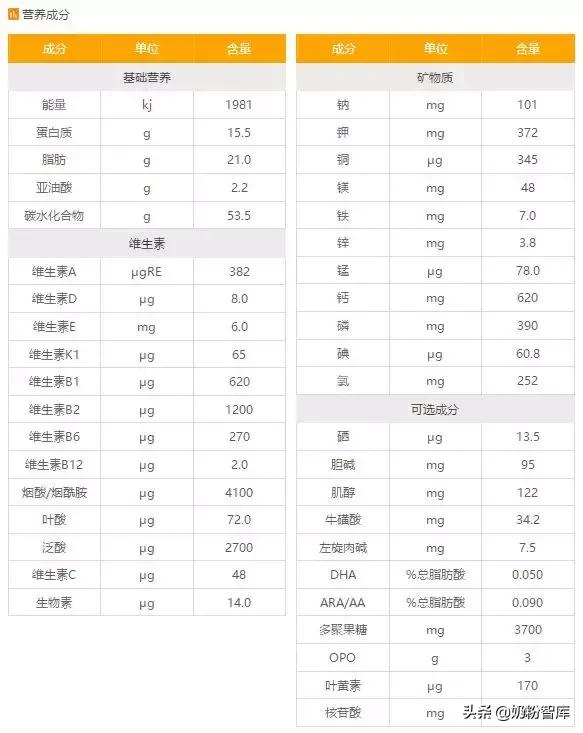 国产奶粉opo含量最高的一款,奶粉二代opo和三代opo棕榈酸含量