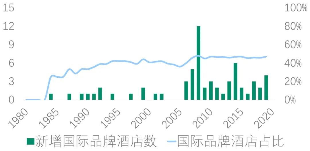 北京03年五星级酒店,北京星级酒店数量2006年以后