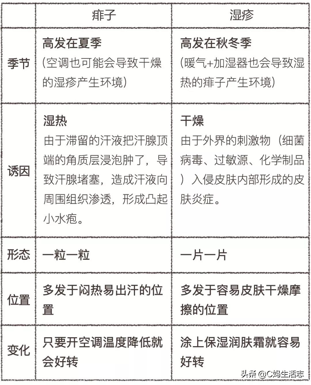 长痱子怎么办小妙招,夏天长痱子有什么食疗方法