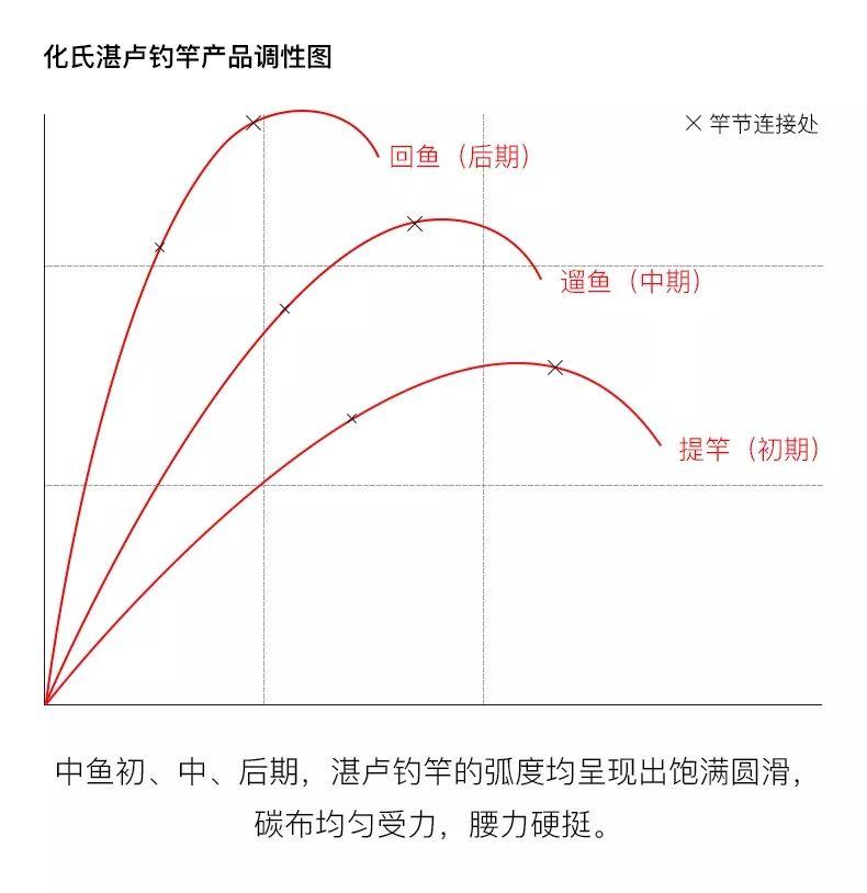化氏湛卢鱼竿只卖200是真的吗,化氏湛卢6.3米鱼竿值得买吗