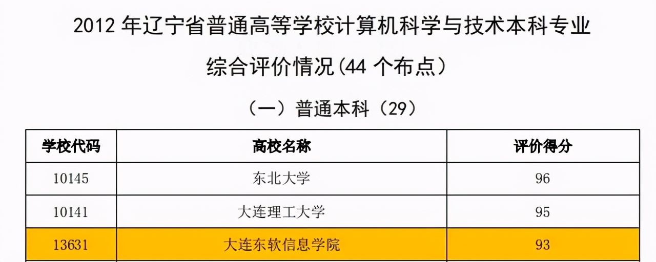 大连东软信息学院应用型本科,计算机科学与技术大连