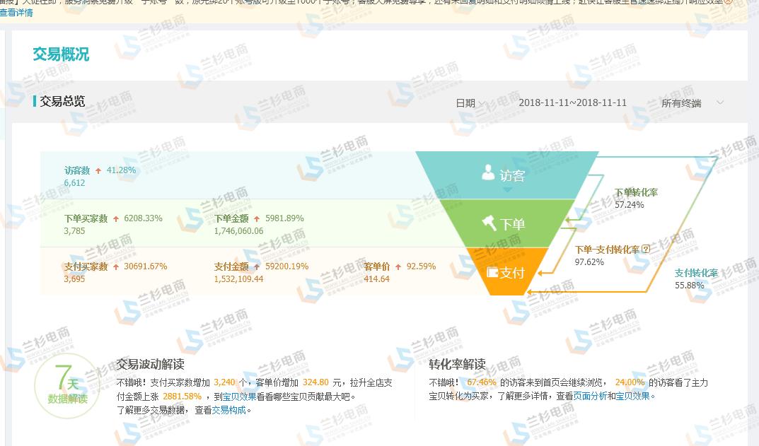 2684亿天猫双11交易额再破纪录,23年双十一电商爆单