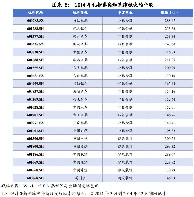 2013-2015年牛市回顾,2014-2015牛市十大牛股