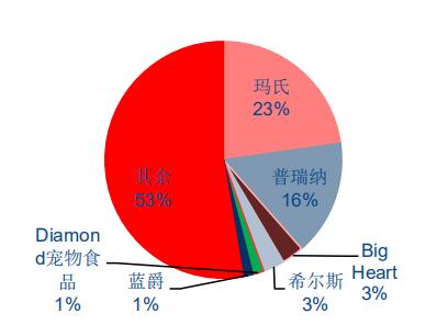 国产宠物食品怎么营销,中国宠物食品行业发展前景