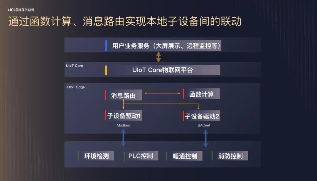 物联网云平台边缘网关技术,物联网iot平台有哪些功能