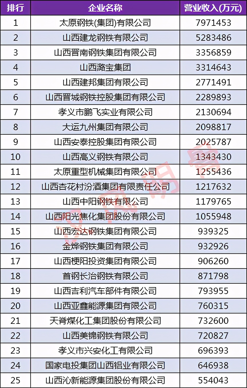 山西企业100强有运城企业吗,晋城制造业企业排名