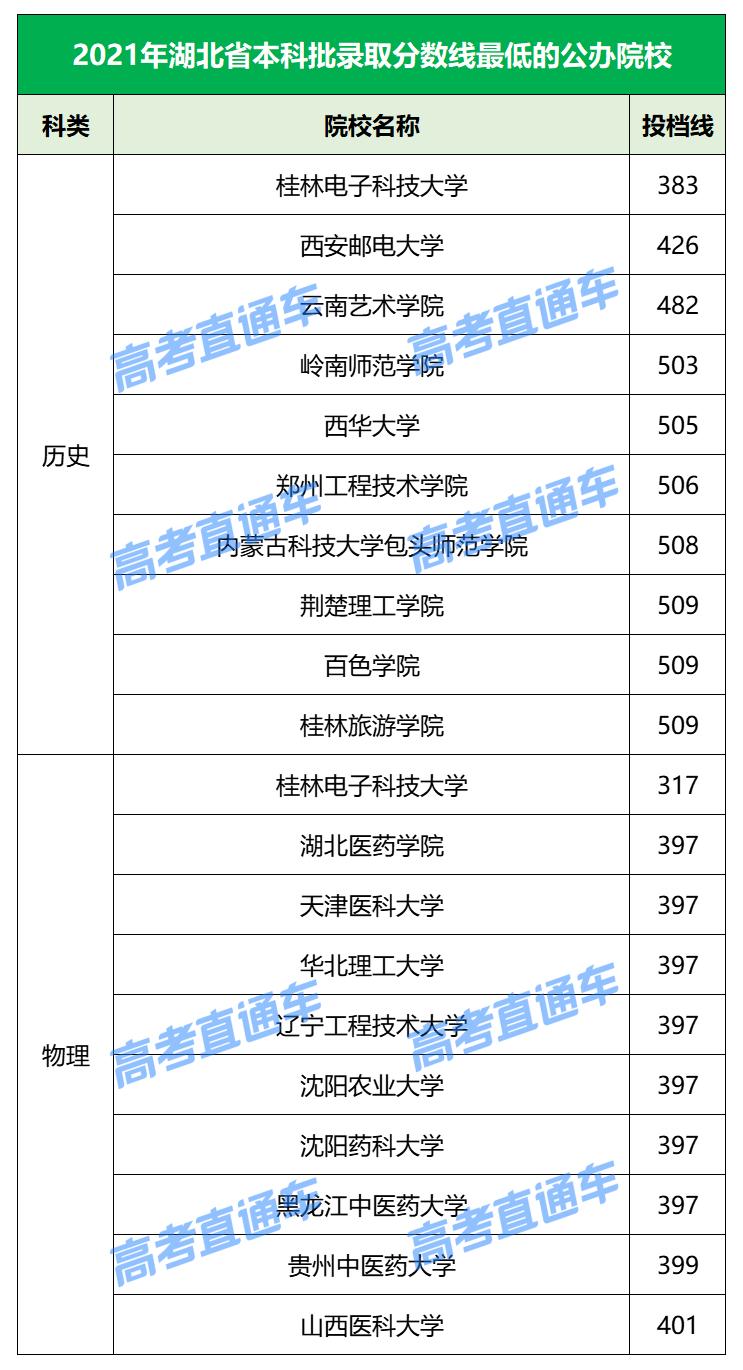 各院校2019最低录取分数线,2019全国院校最低投档分数线