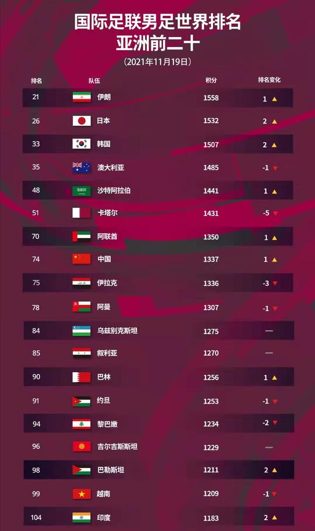 国足国际足联最新排名,国际足联最新世界排名国足