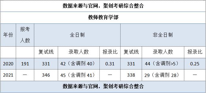 聚创考研择校:华南师范大学教育管理专业相对冷门,可报考