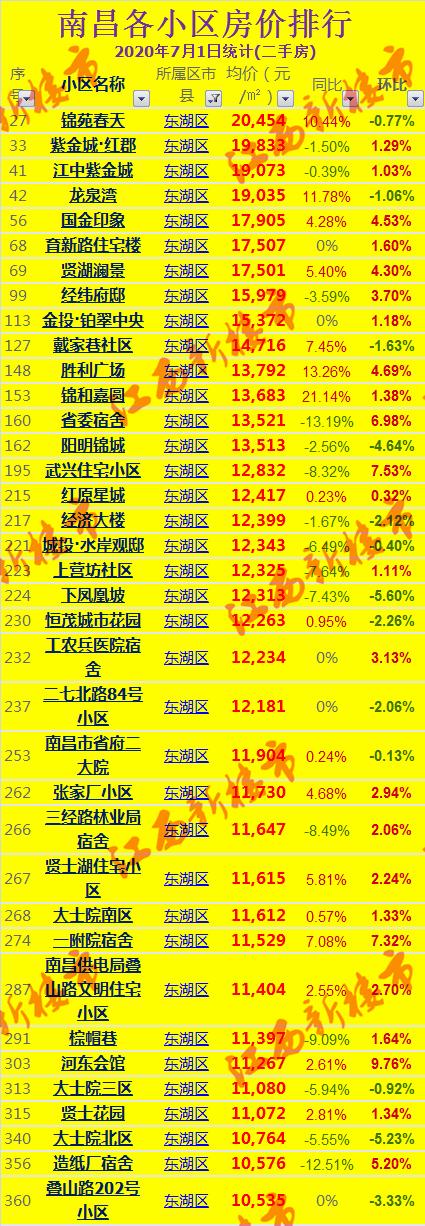 2021南昌房价排名前十,南昌市各小区房价降价排行榜