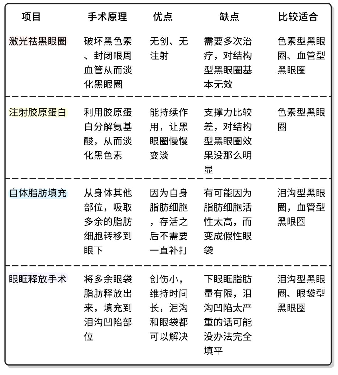 花了10800块去黑眼圈没效果,网上治疗黑眼圈靠谱么