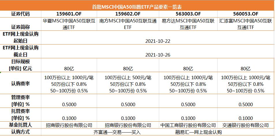 mscia50etf哪家好,mscia50指数etf代码