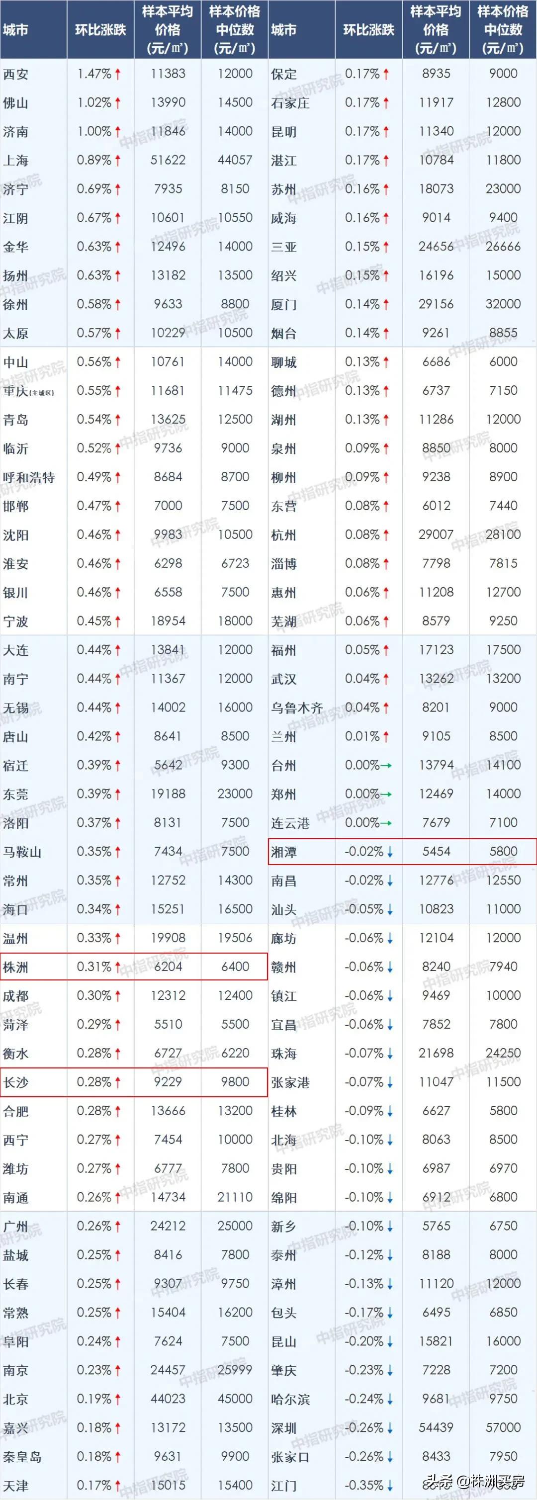 株洲房价限跌令,株洲楼市价格走向