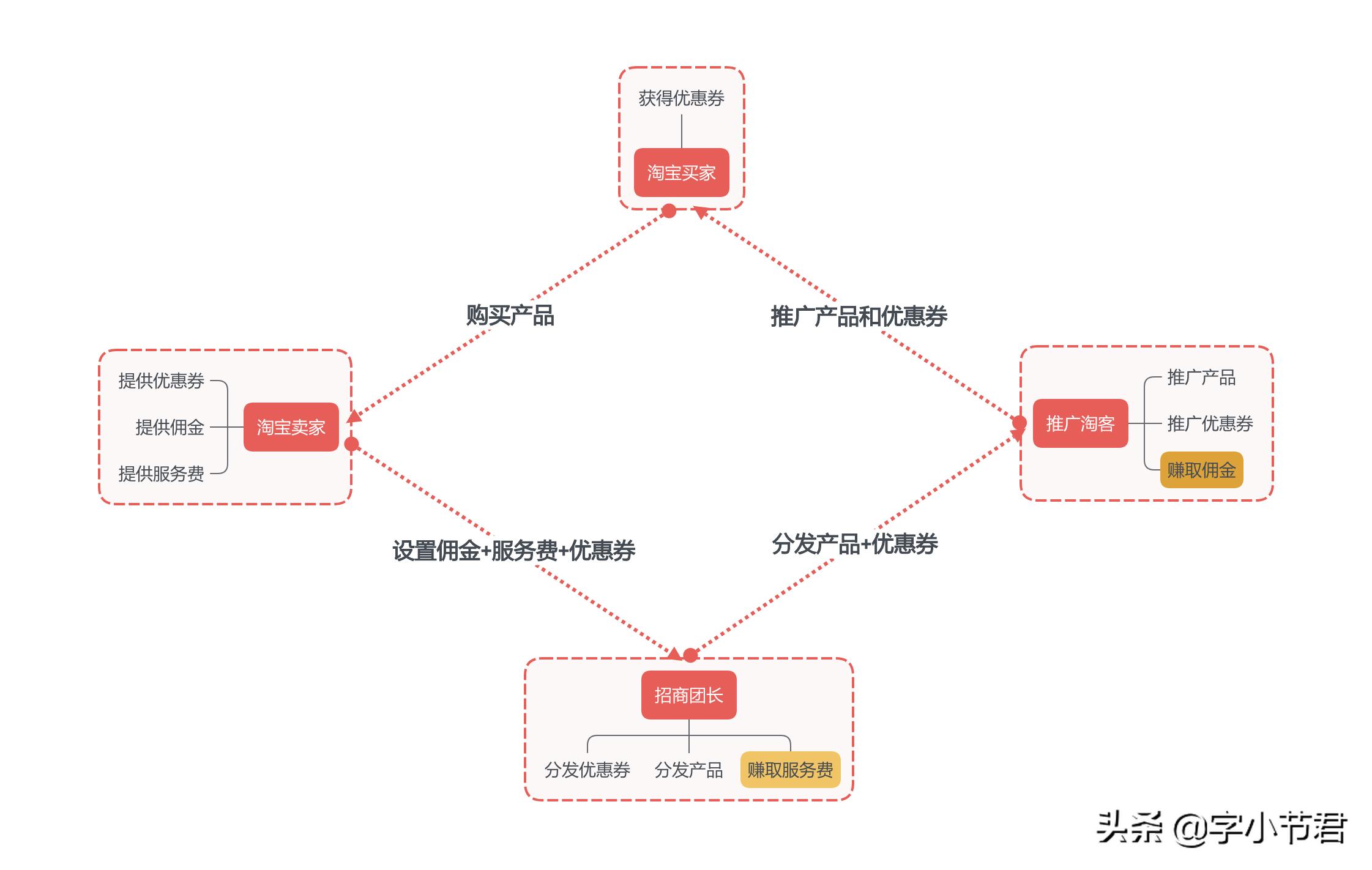 新手小白如何做淘宝团长,淘宝招商团长如何赚钱