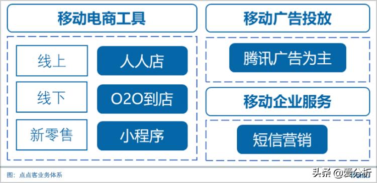 服务移动电商十余年,点点客重注社交电商再战江湖|爱分析访谈
