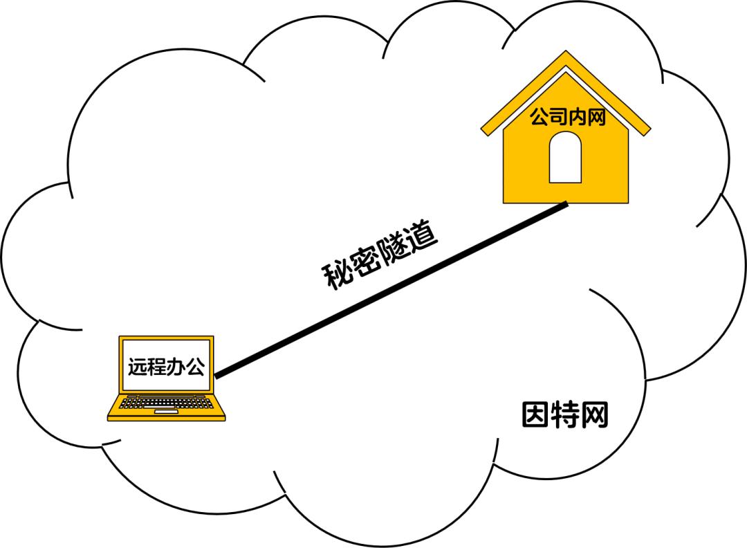 小白也能看懂的VPN原理