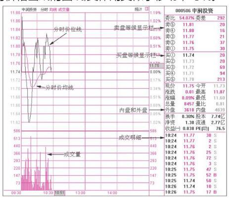 洗盘的常见走势分时,洗盘的分时线走势