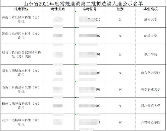 山东省选调851人，以二本院校为主，只录名校生不再是主流