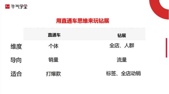 钻展店铺推广玩法,开通钻展技巧