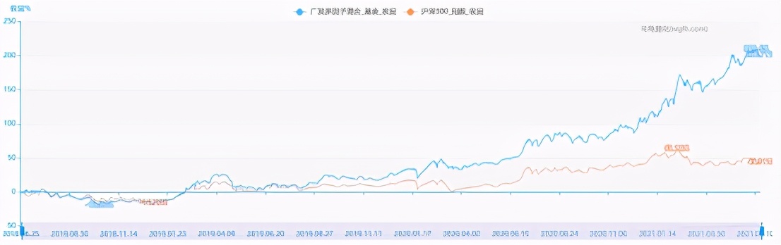 历史最高收益的基金排行榜,收益最高的基金前十
