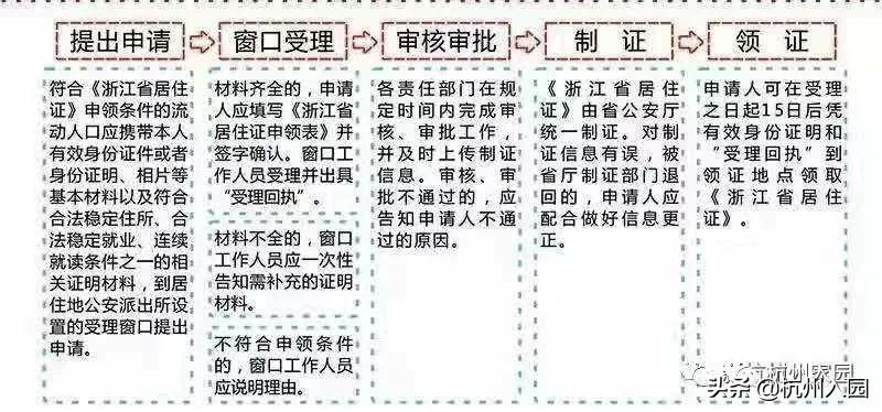 杭州居住证办理一定需要15天吗,杭州人才居住证办理需要哪些材料