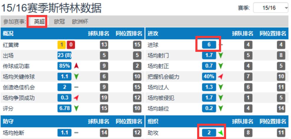 斯特林真正球技,斯特林在曼城有多少球