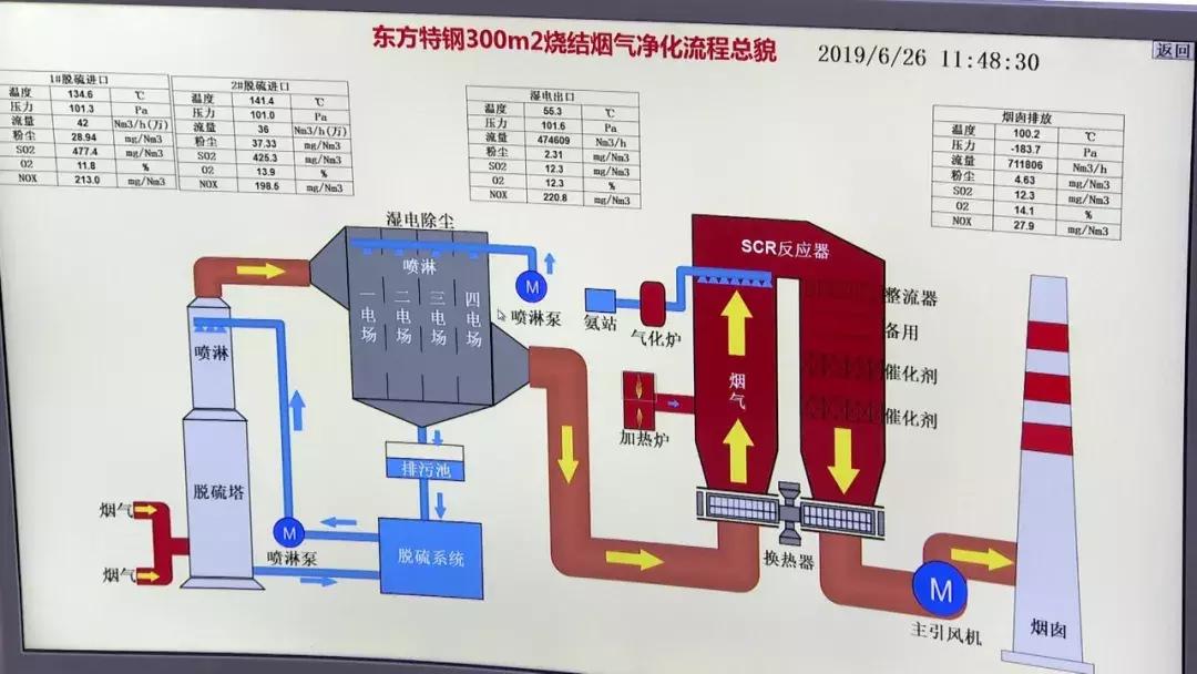 给力!东方特钢15亿环保设备投入使用绿色生产在武进落地生根!