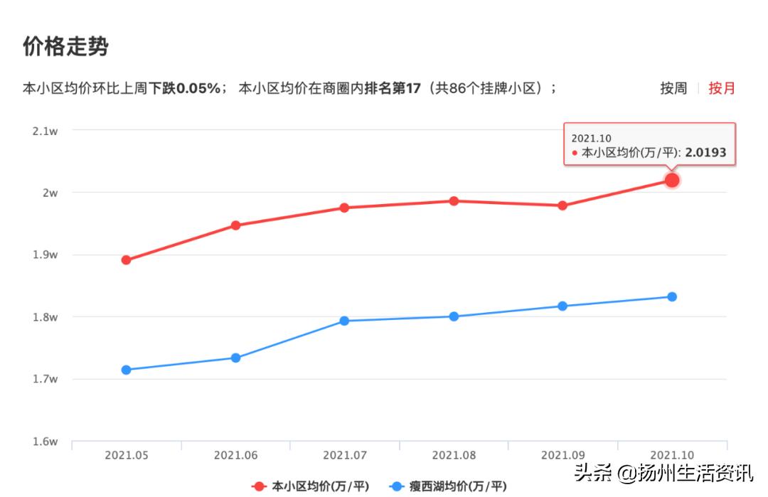 扬州哪些地段的房子抗跌,扬州最抗跌的小区