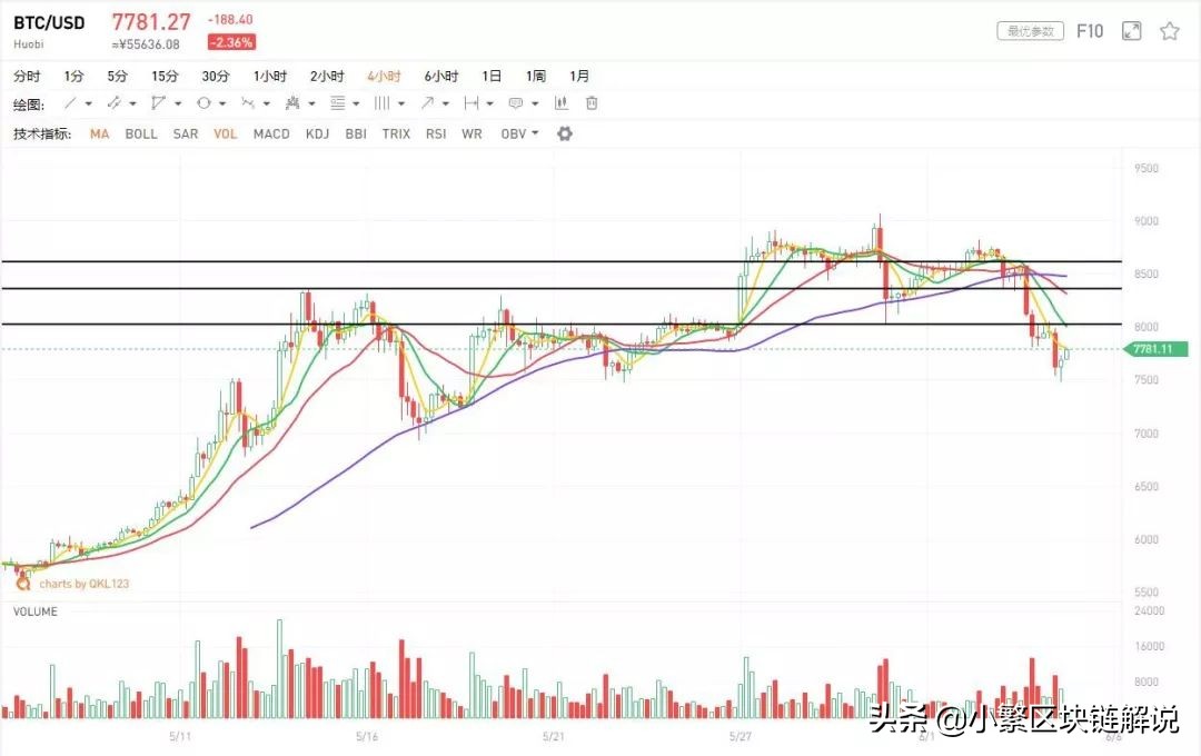 btc期货基本面分析,btc回调震荡有什么征兆