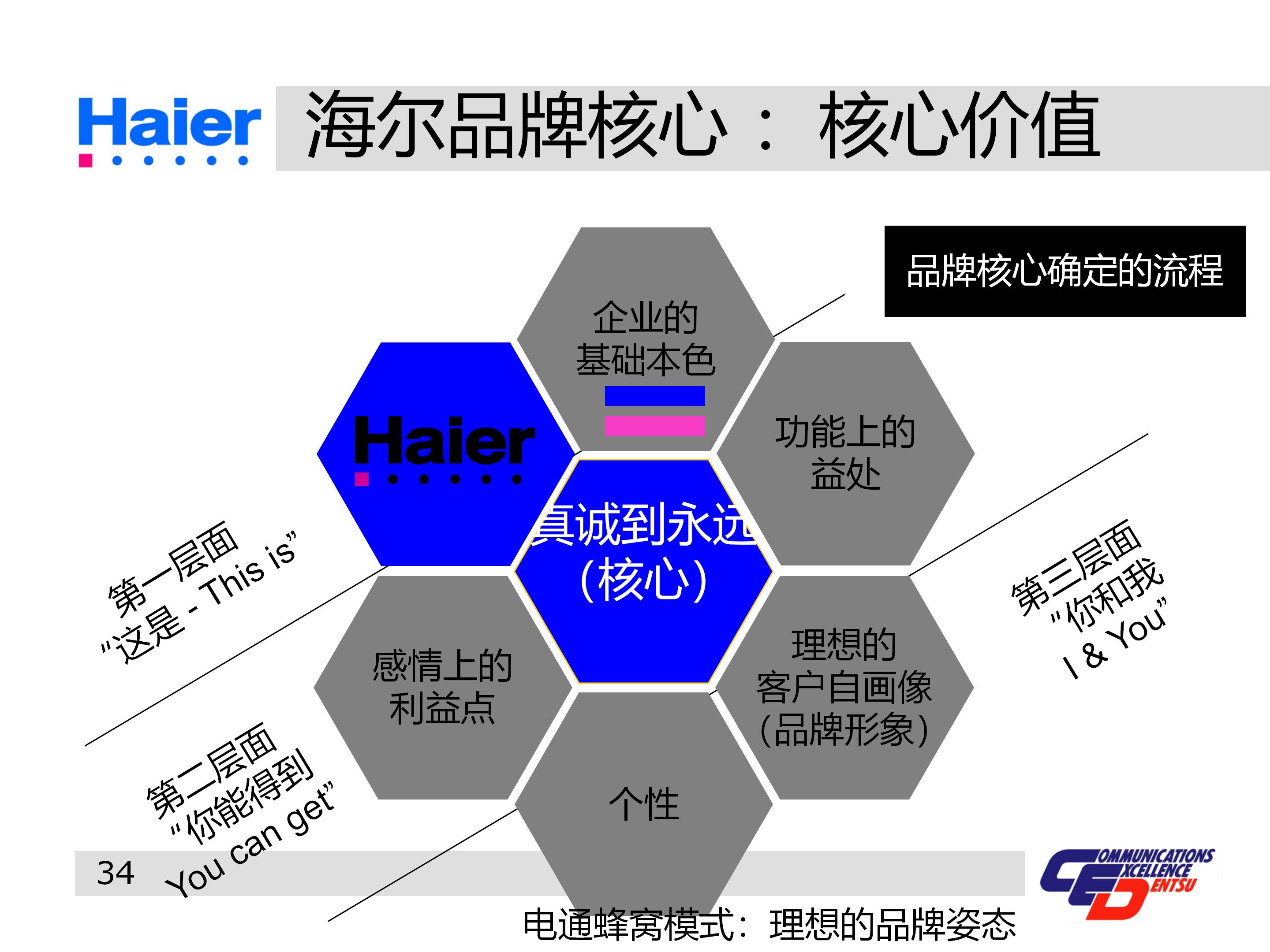 海尔多元化战略分析ppt,海尔集团经营战略与营销策略分析