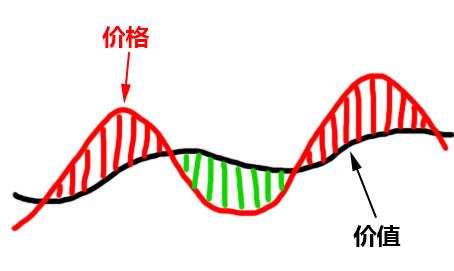 关于价值投资的认知,关于价值投资和成长投资
