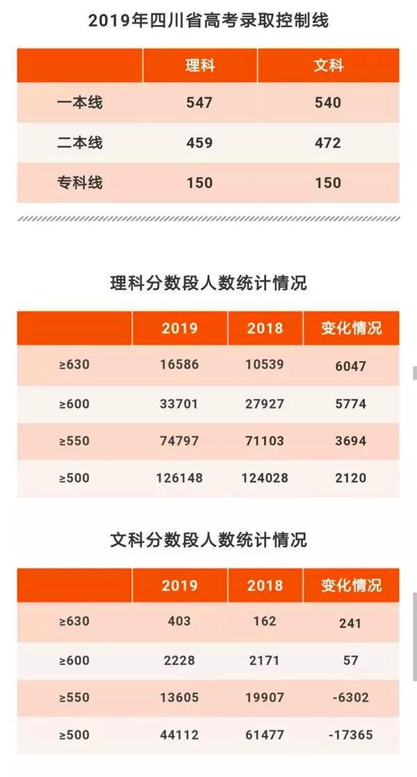全国三卷一本线最高的省,全国三卷考500分难吗