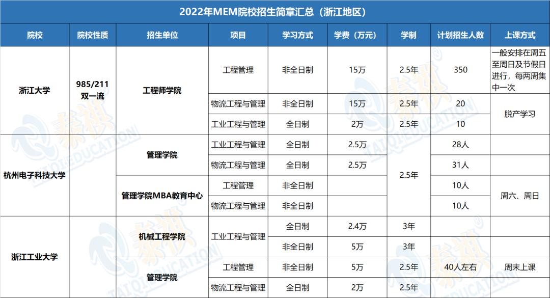 哪个学校mem工程管理硕士好考,mem工程管理硕士2023年招生简章