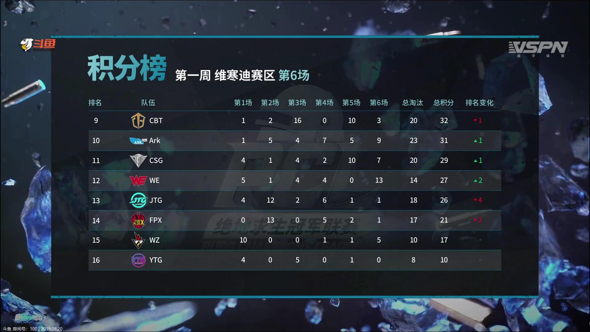 绝地求生pcl夏季赛2020积分排名,绝地求生pcl夏季赛最终排名