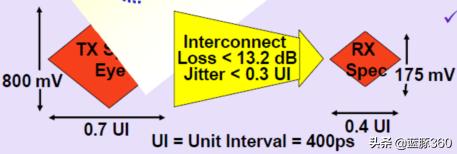 pcie接口应用方向,pcie接口调试