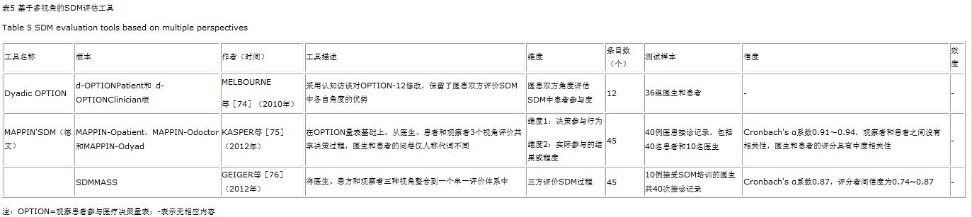 国内外医患共享决策评估工具的系统综述
