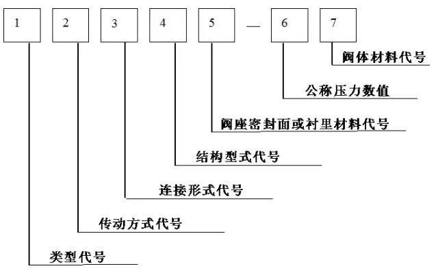 阀门型号大小表示方法,阀门型号表示方法完整清晰