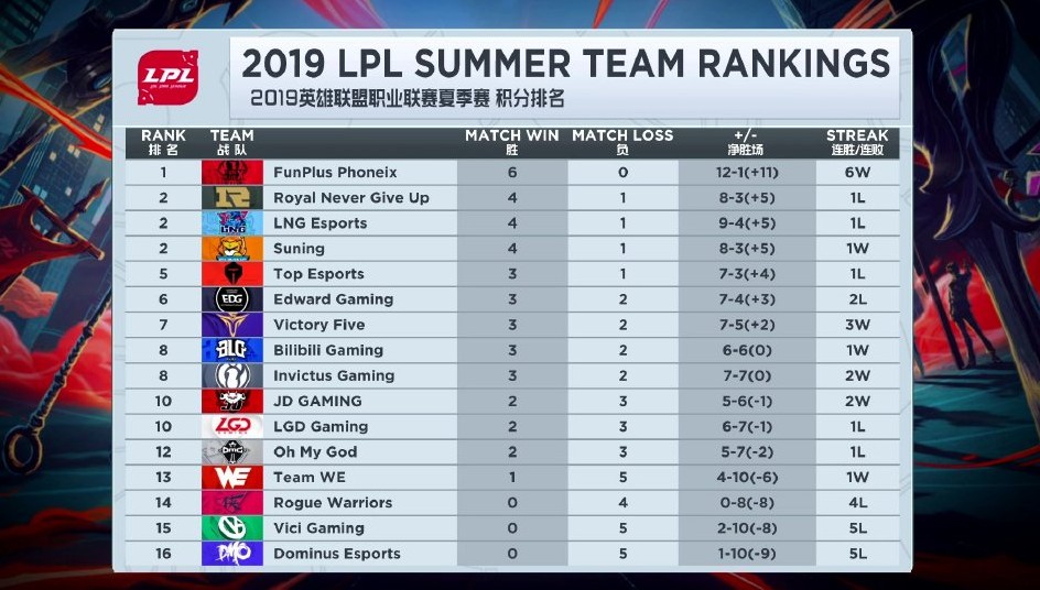 lollpl全国总决赛季赛4强,lollpl赛区排名