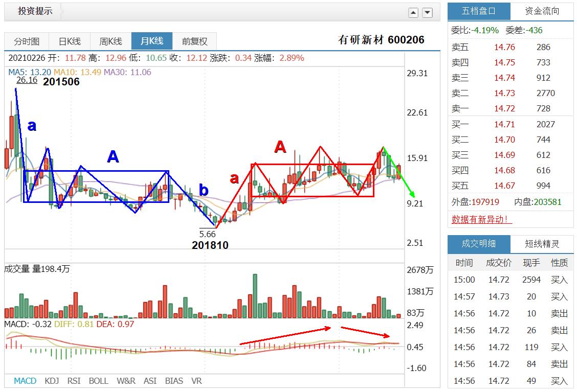 有研新材股票2024,600206有研新材个股诊断