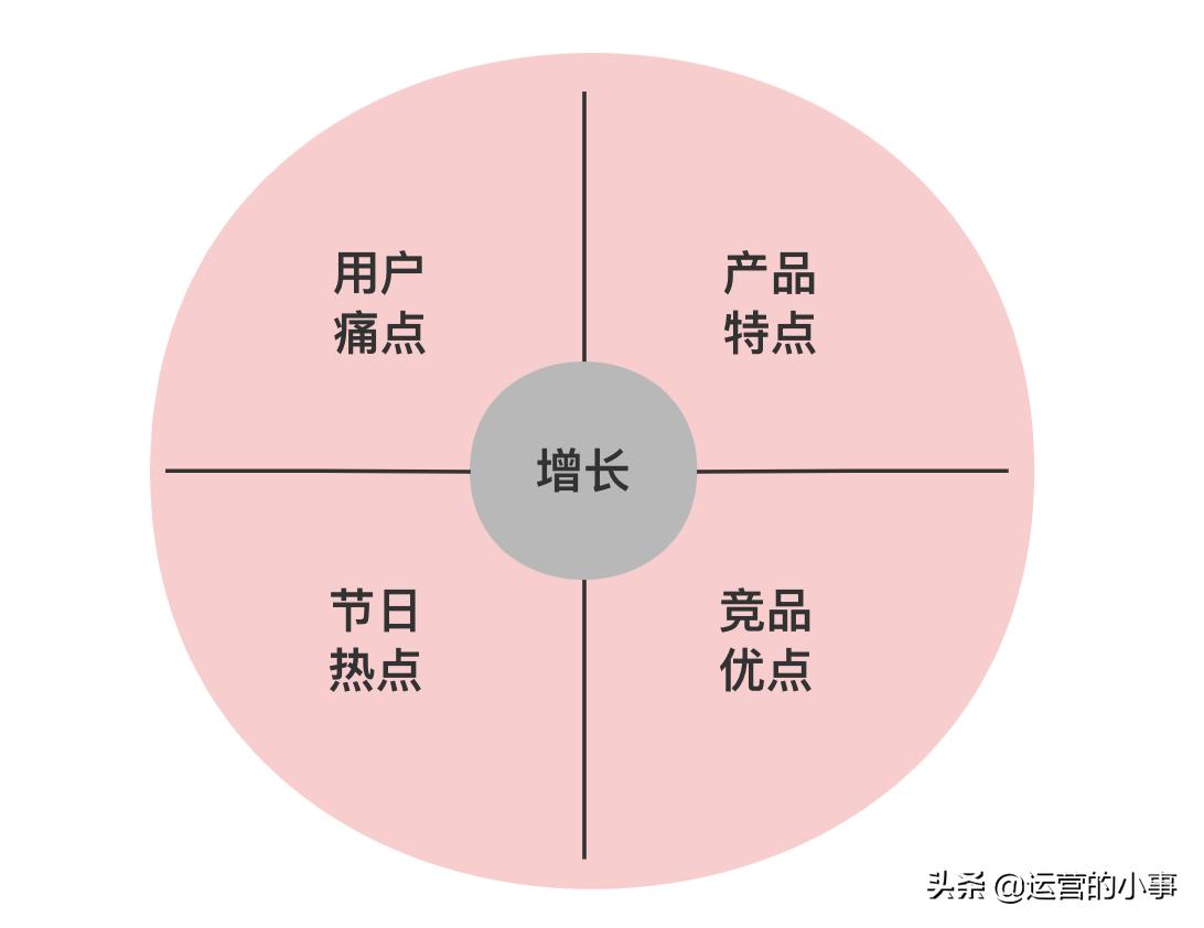 社群裂变四步,免费营销引流到裂变四步