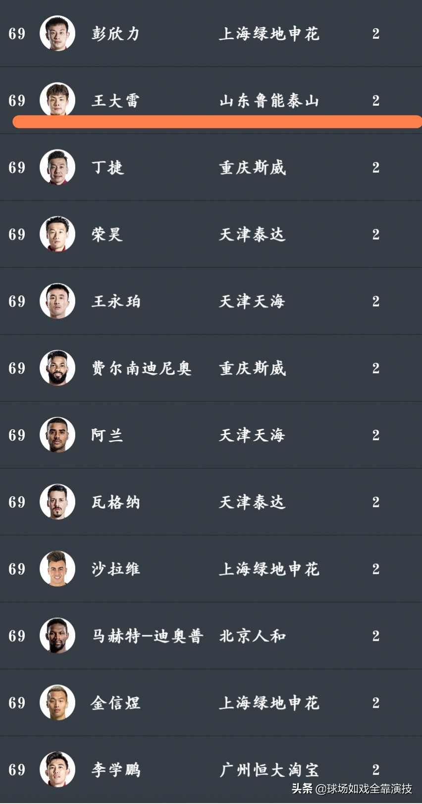 国足三大门将谁最有前途,足球上最不能惹的门将