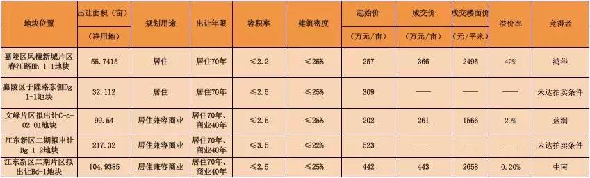 南充：13日上午三宗土地成功出让，成交价最高443万/亩