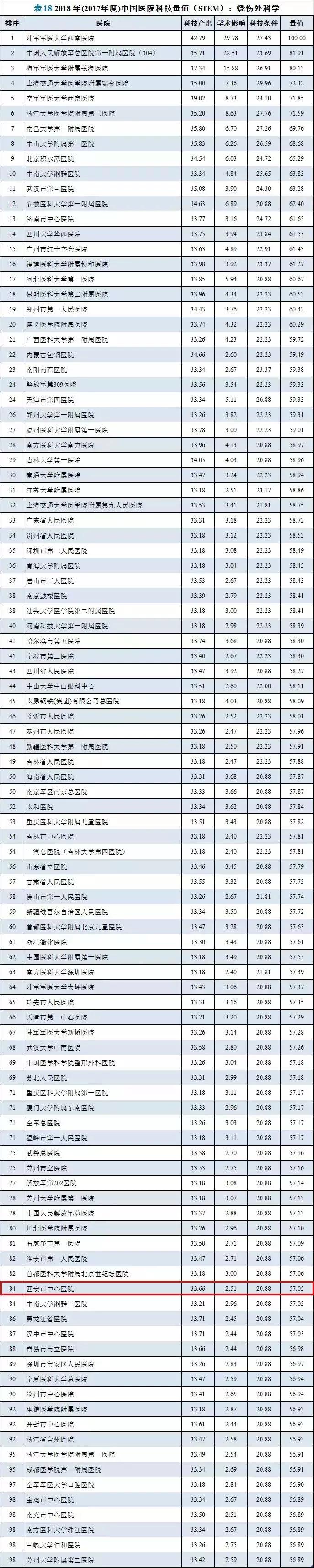 西安市烧伤医院排名,西安市烧伤哪个医院看得好