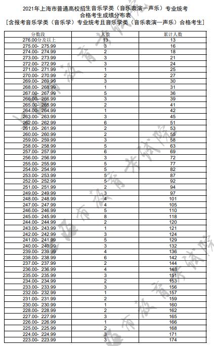 2023音乐统考一分一段线河北,2022音乐统考一分一段线河南
